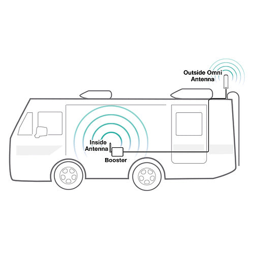 SureCall Fusion2Go 3.0 RV Signal Booster Kit